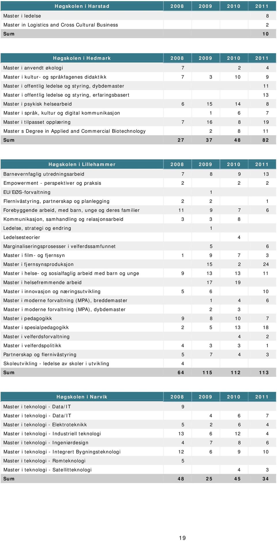 Master i språk, kultur og digital kommunikasjon 1 6 7 Master i tilpasset opplæring 7 16 8 19 Master s Degree in Applied and Commercial Biotechnology 2 8 11 Sum 27 37 48 82 Høgskolen i Lillehammer