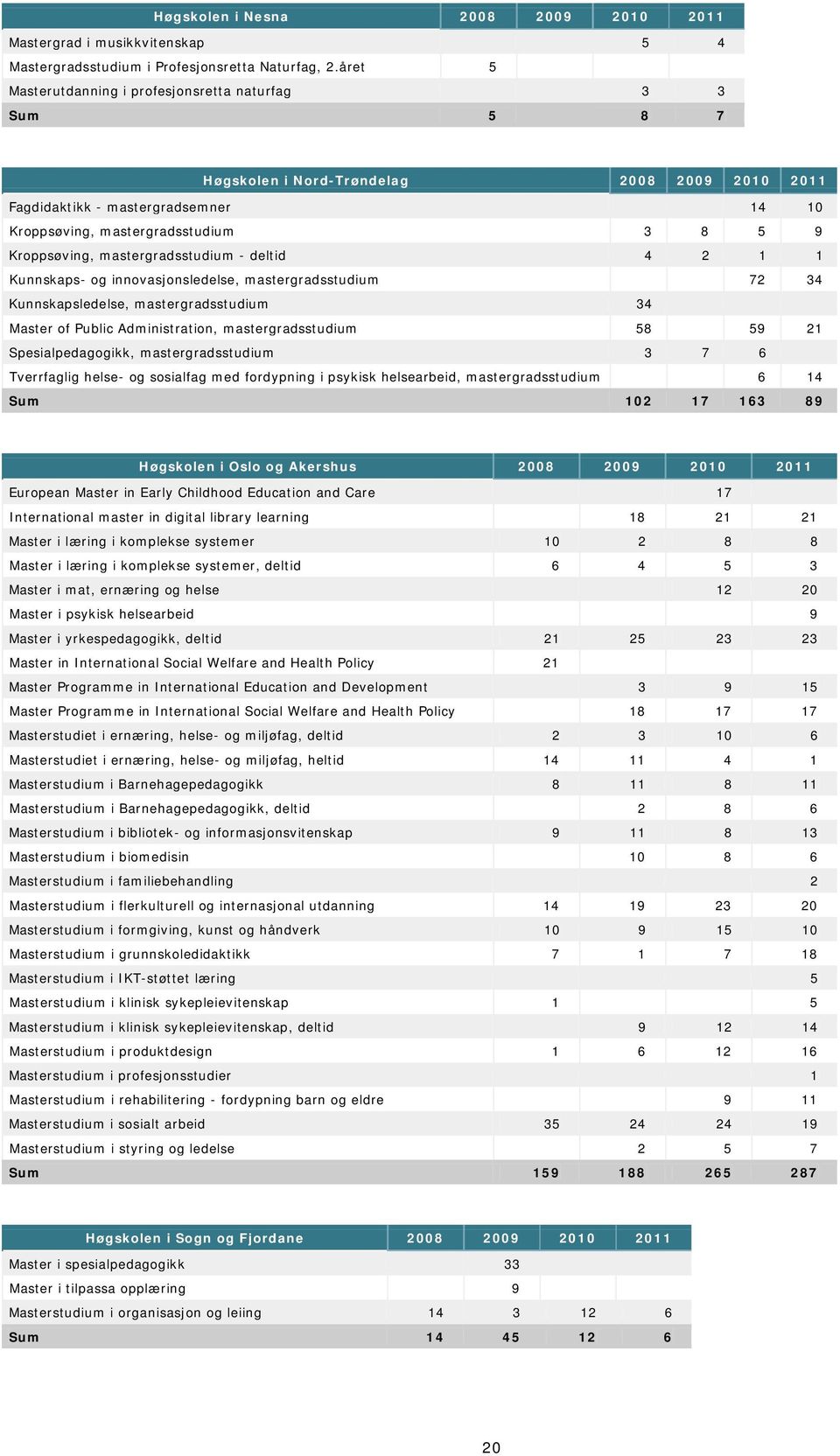 Kroppsøving, mastergradsstudium - deltid 4 2 1 1 Kunnskaps- og innovasjonsledelse, mastergradsstudium 72 34 Kunnskapsledelse, mastergradsstudium 34 Master of Public Administration, mastergradsstudium