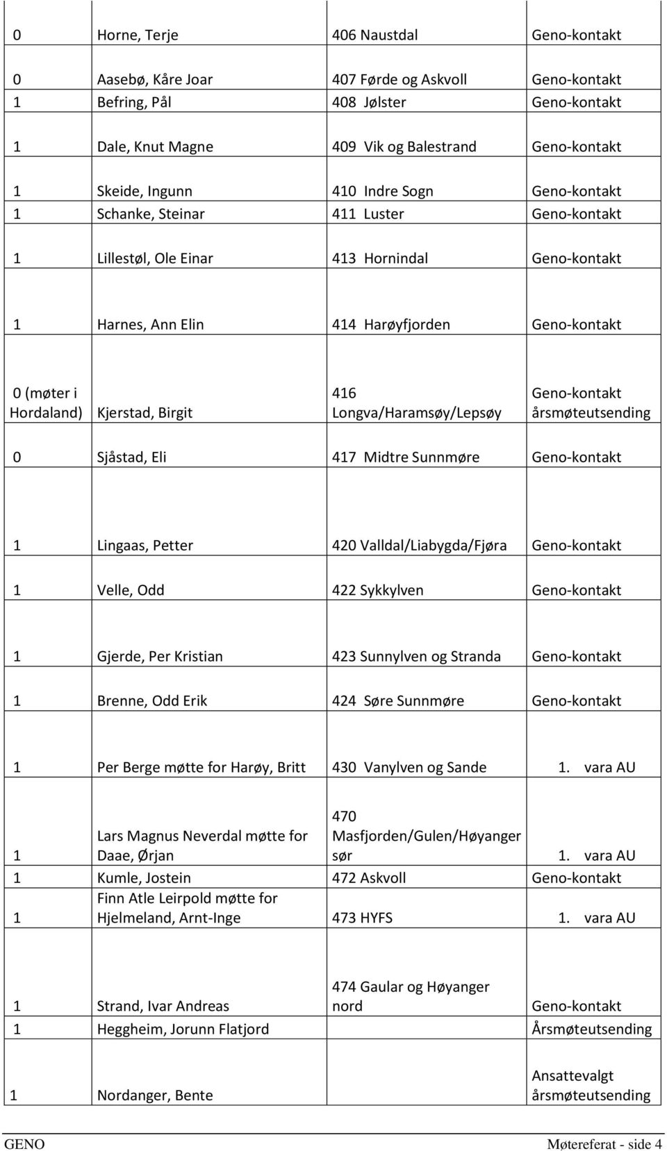 Valldal/Liabygda/Fjøra 1 Velle, Odd 422 Sykkylven 1 Gjerde, Per Kristian 423 Sunnylven og Stranda 1 Brenne, Odd Erik 424 Søre Sunnmøre 1 Per Berge møtte for Harøy, Britt 430 Vanylven og Sande 1.