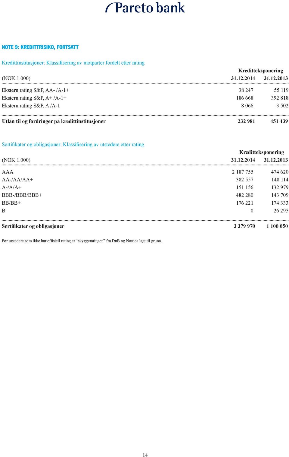 2013 Ekstern rating S&P, AA- /A-1+ 38 247 55 119 Ekstern rating S&P, A+ /A-1+ 186 668 392 818 Ekstern rating S&P, A /A-1 8 066 3 502 Utlån til og fordringer på kredittinstitusjoner 232 981