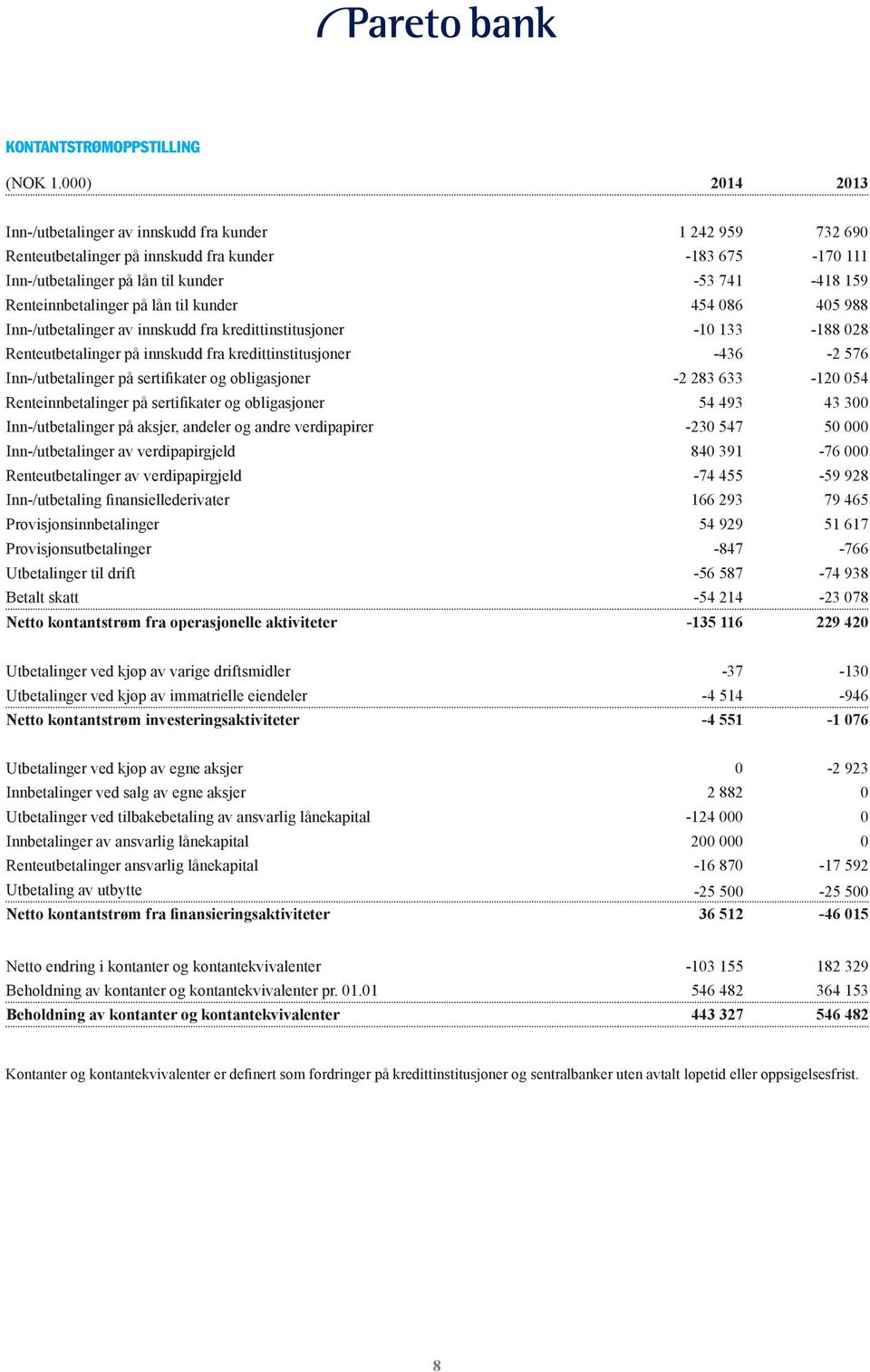 Renteinnbetalinger på lån til kunder 454 086 405 988 Inn-/utbetalinger av innskudd fra kredittinstitusjoner -10 133-188 028 Renteutbetalinger på innskudd fra kredittinstitusjoner -436-2 576