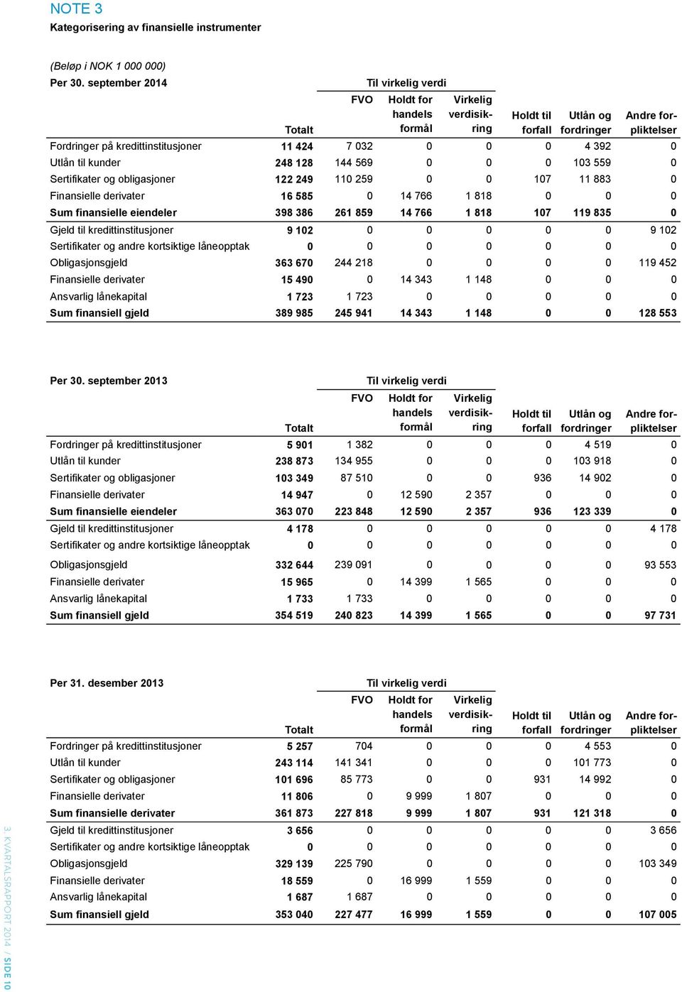 4 392 0 Utlån til kunder 248 128 144 569 0 0 0 103 559 0 Sertifikater og obligasjoner 122 249 110 259 0 0 107 11 883 0 Finansielle derivater 16 585 0 14 766 1 818 0 0 0 Sum finansielle eiendeler 398