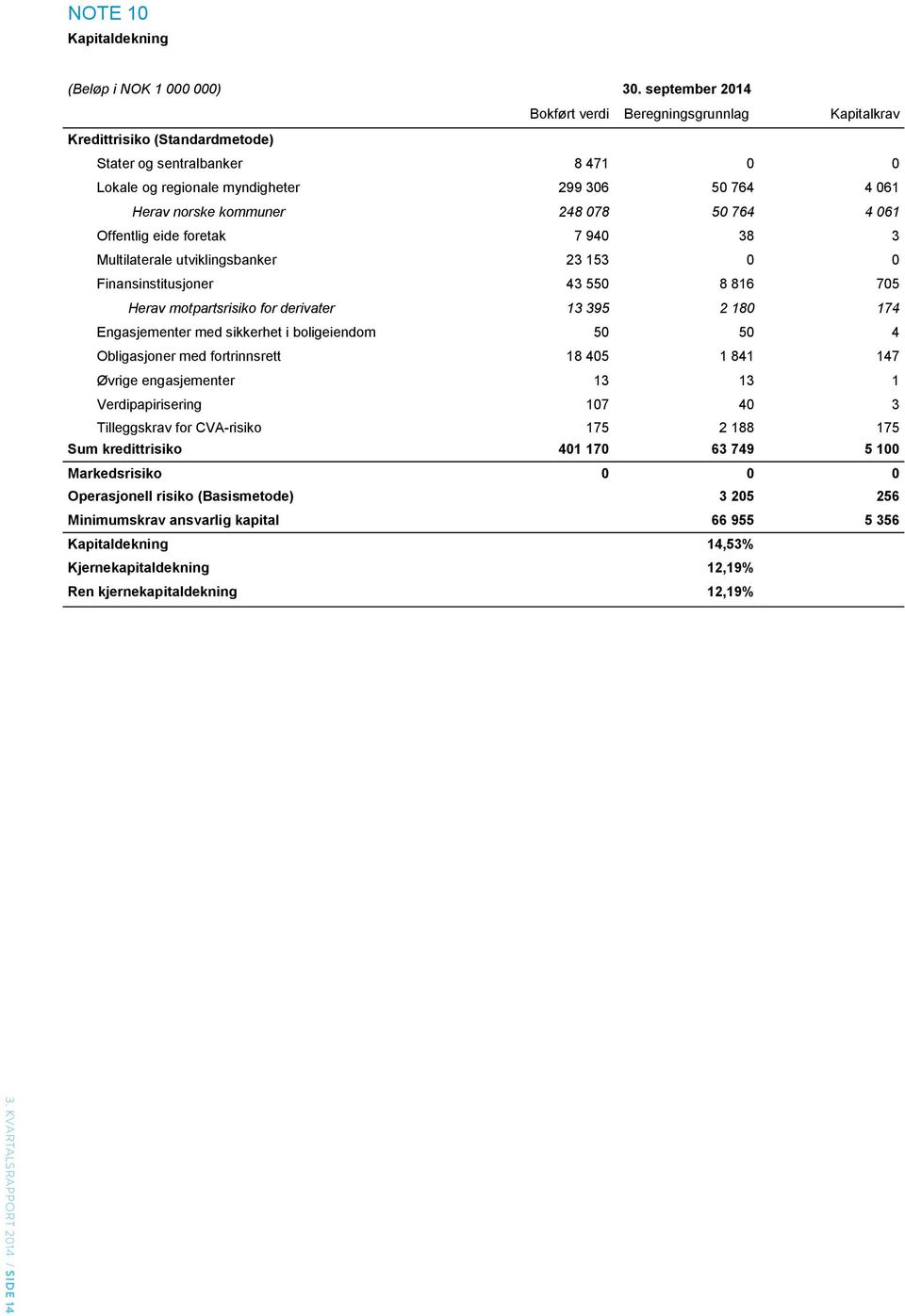 078 50 764 4 061 Offentlig eide foretak 7 940 38 3 Multilaterale utviklingsbanker 23 153 0 0 Finansinstitusjoner 43 550 8 816 705 Herav motpartsrisiko for derivater 13 395 2 180 174 Engasjementer med