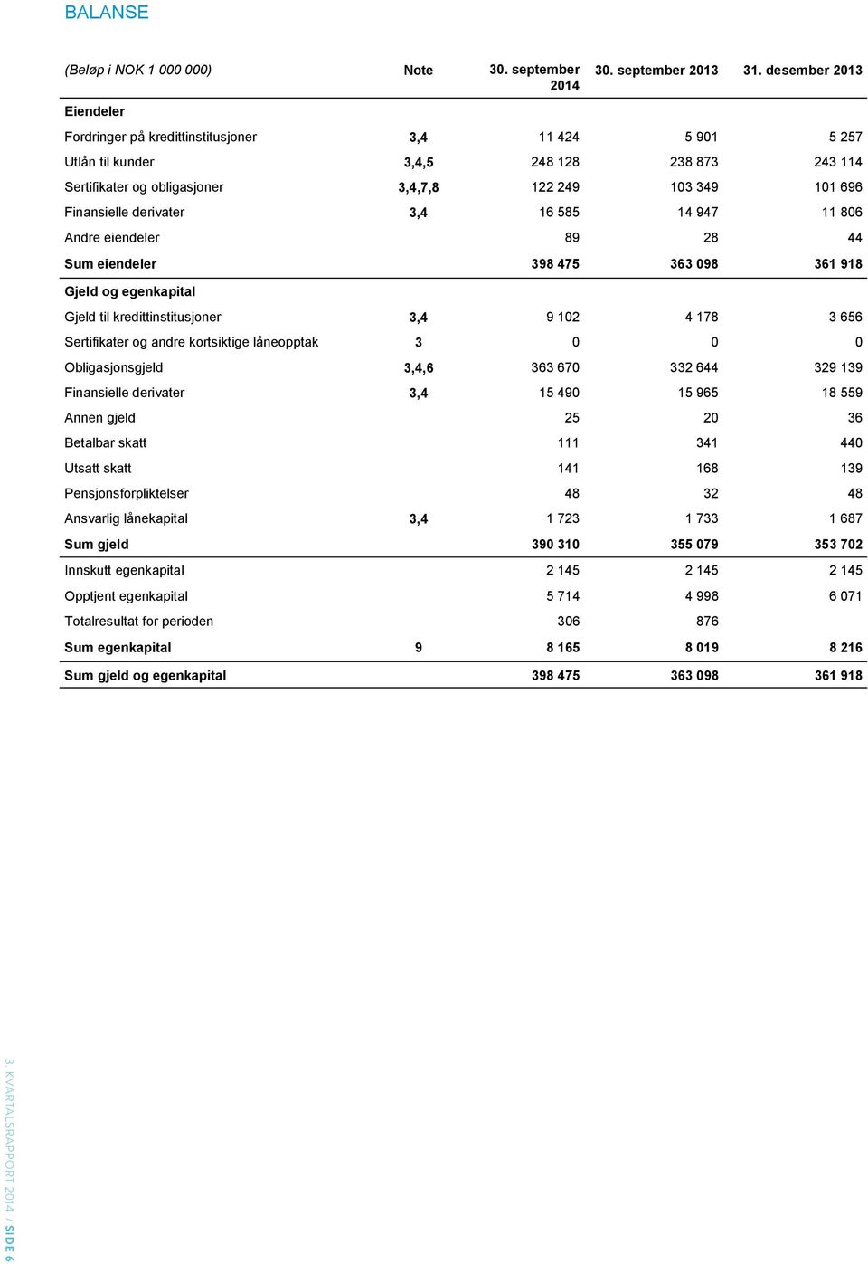 derivater 3,4 16 585 14 947 11 806 Andre eiendeler 89 28 44 Sum eiendeler 398 475 363 098 361 918 Gjeld og egenkapital Gjeld til kredittinstitusjoner 3,4 9 102 4 178 3 656 Sertifikater og andre