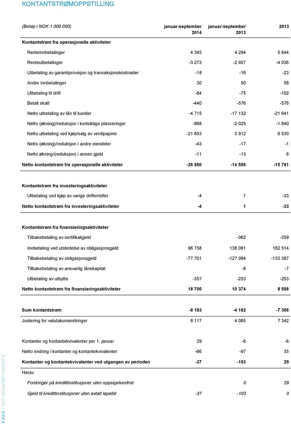 Netto (økning)/reduksjon i kortsiktige plasseringer -868-2 025-1 840 Netto utbetaling ved kjøp/salg av verdipapirer -21 853 3 912 6 530 Netto (økning)/reduksjon i andre eiendeler -43-17 -1 Netto