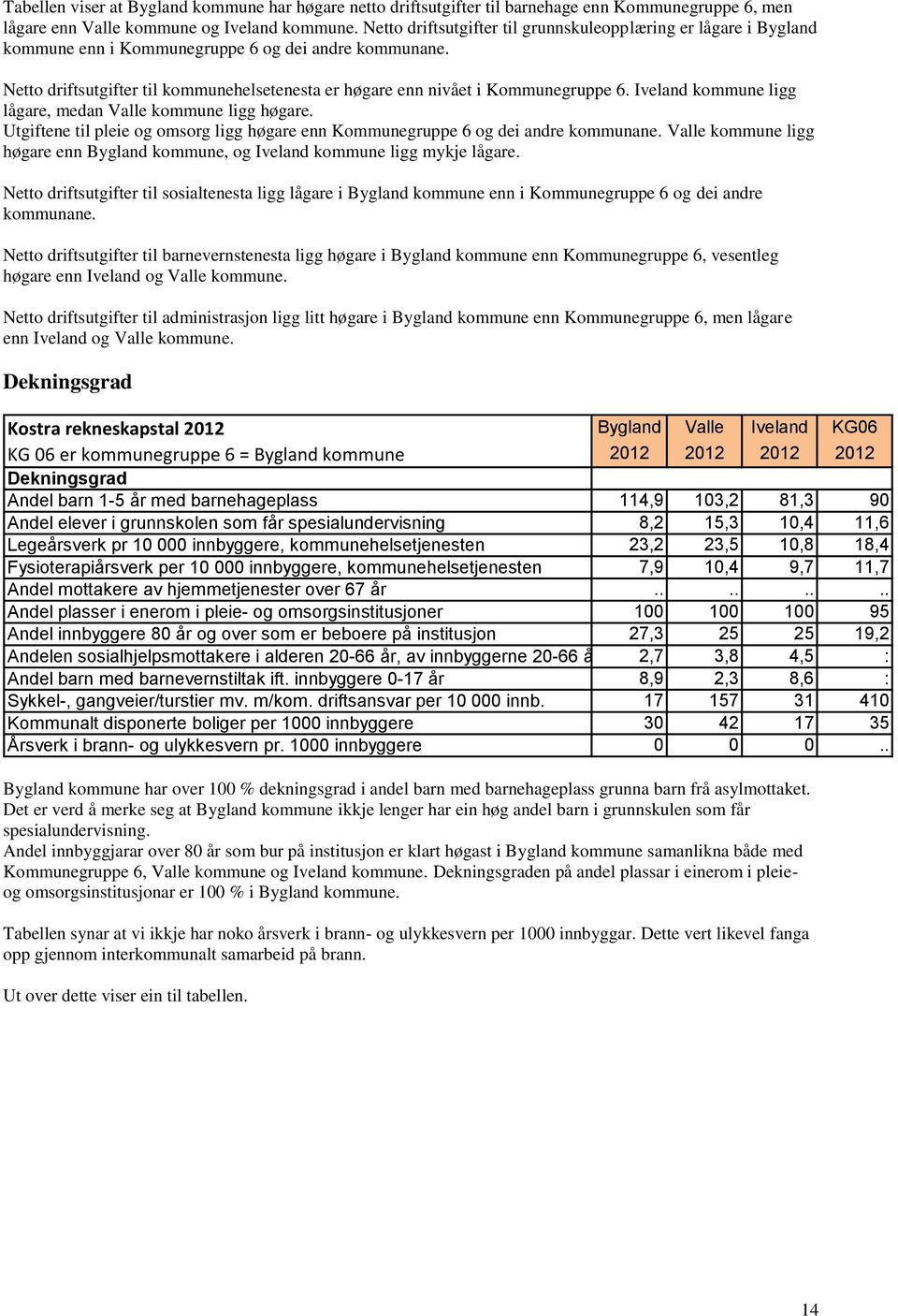 Netto driftsutgifter til kommunehelsetenesta er høgare enn nivået i Kommunegruppe 6. Iveland kommune ligg lågare, medan Valle kommune ligg høgare.