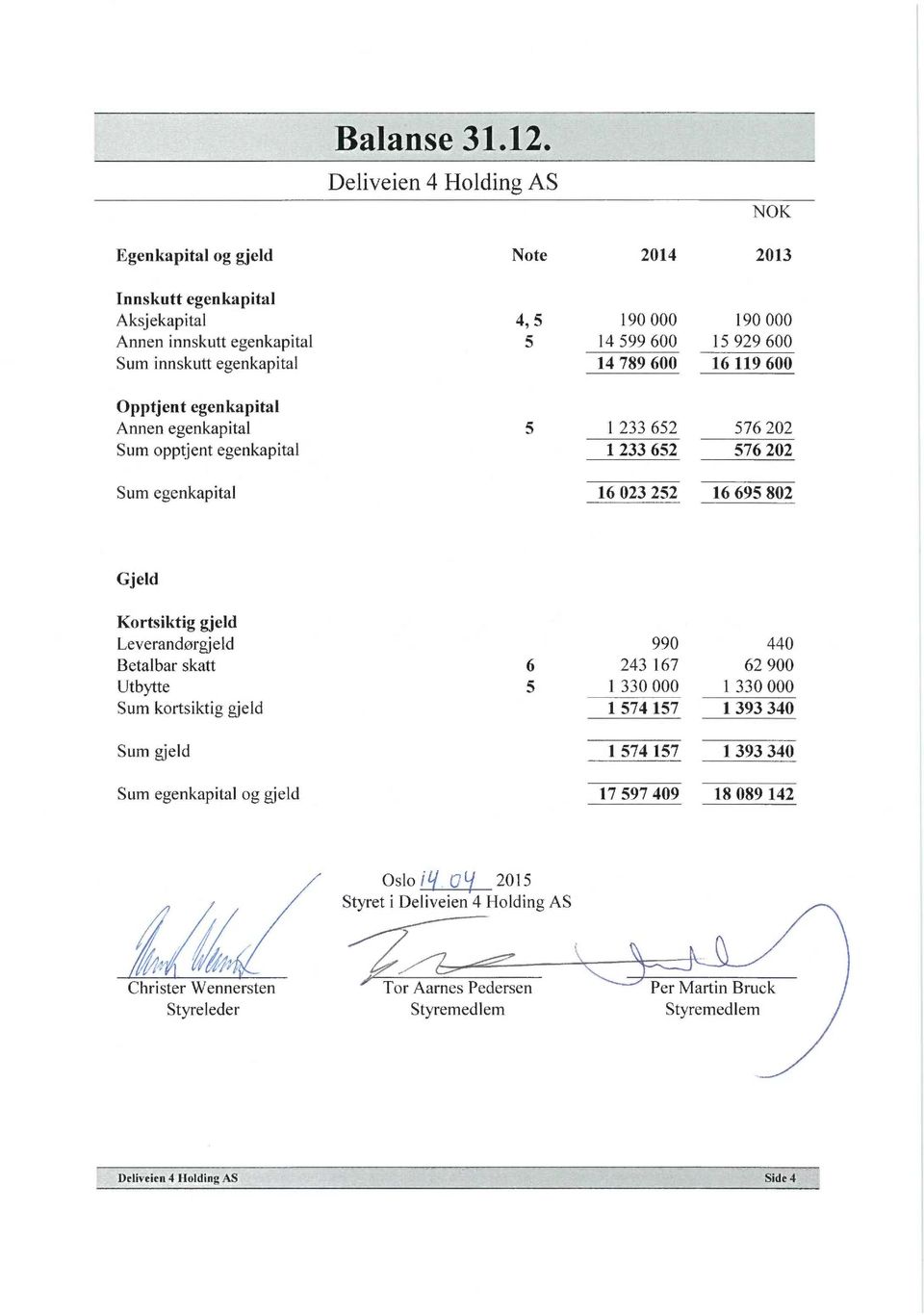 Opptjent egenkapital Annen egenkapital 5 1 233 652 576 202 Sum opptjent egenkapital 1 233 652 576 202 Sum egenkapital 16 023 252 16 695 802 Gjeld Kortsiktig gjeld