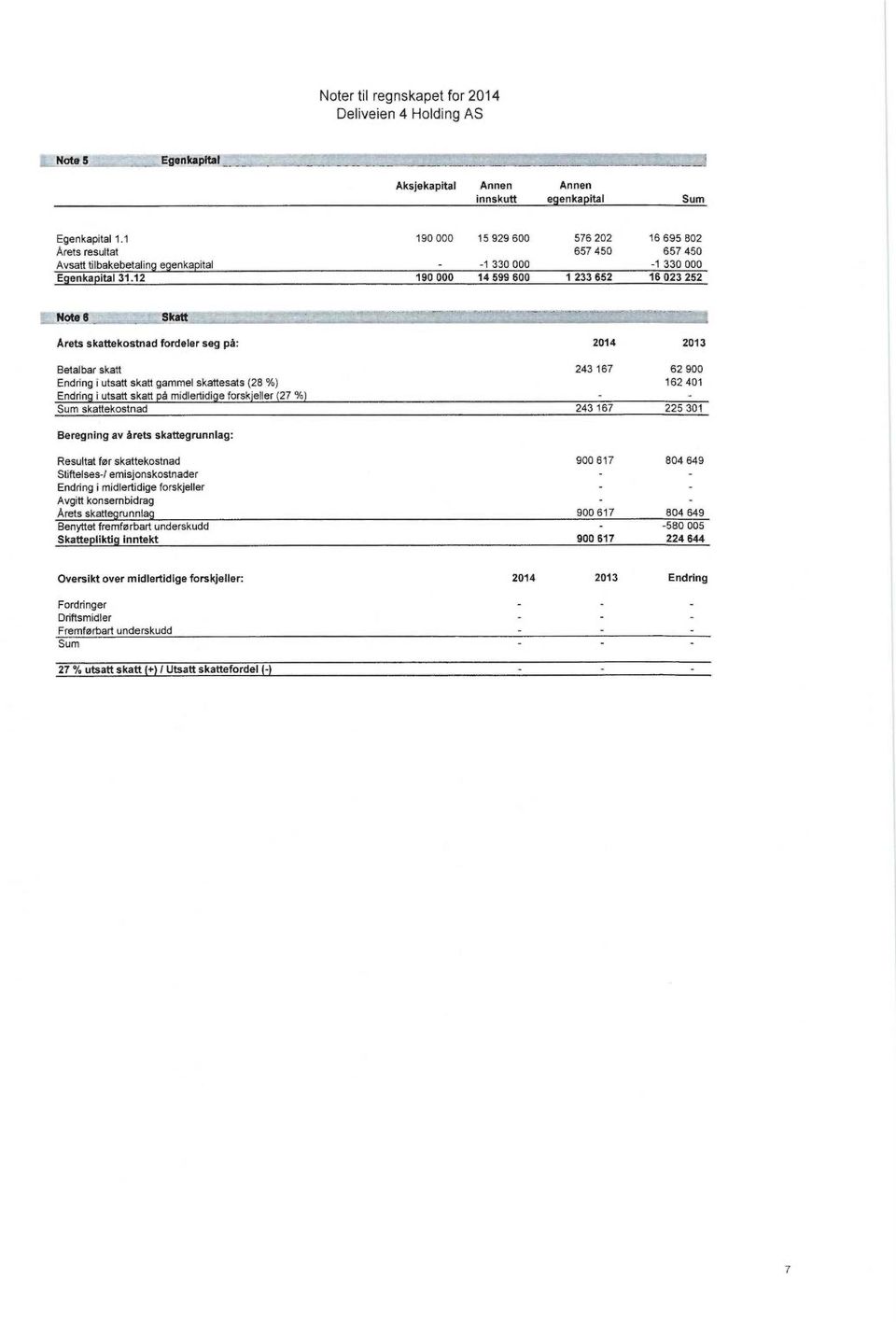 12 190 000 14 599 600 1 233 652 16 023 252 Note6 Skatt /krets skattekostnad fordeler seg på: 2014 Betalbar skatt Endring i utsatt skatt gammel skattesats (28 %) Endring i utsatt skatt på midlertidige