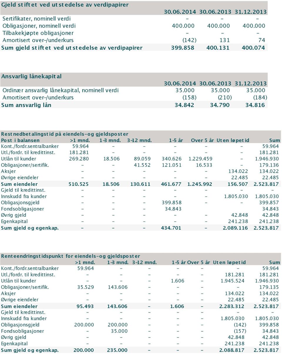 074 Ansvarlig lånekapit al Ordinær ansvarlig lånekapital, nominell verdi 35.000 35.000 35.000 Amortisert over-/underkurs (158) (210) (184) Sum ansvarlig lån 34.842 34.790 34.