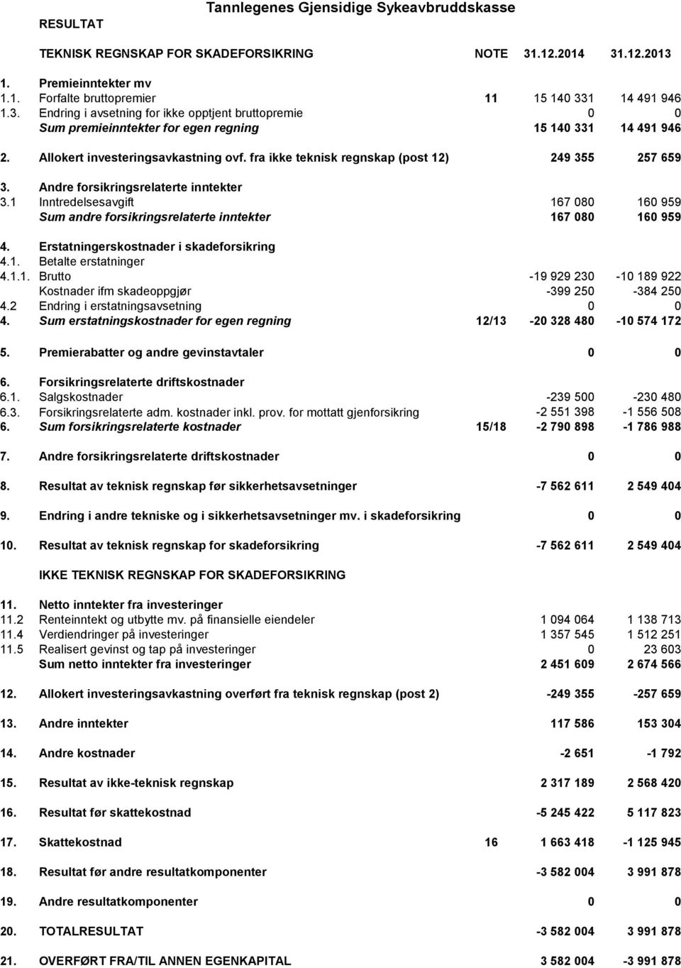 Allokert investeringsavkastning ovf. fra ikke teknisk regnskap (post 12) 249 355 257 659 3. Andre forsikringsrelaterte inntekter 3.