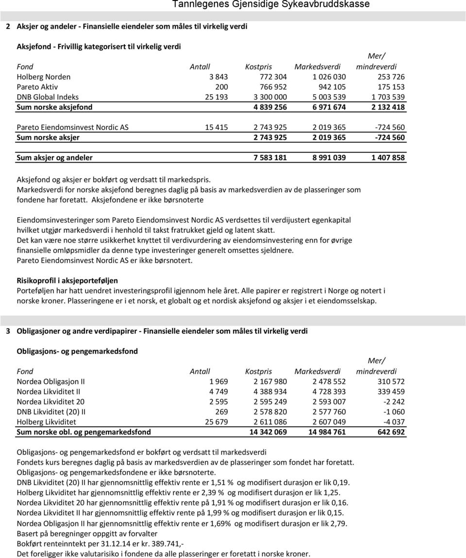 256 6 971 674 2 132 418 Pareto Eiendomsinvest Nordic AS 15 415 2 743 925 2 019 365-724 560 Sum norske aksjer 2 743 925 2 019 365-724 560 Sum aksjer og andeler 7 583 181 8 991 039 1 407 858 Aksjefond