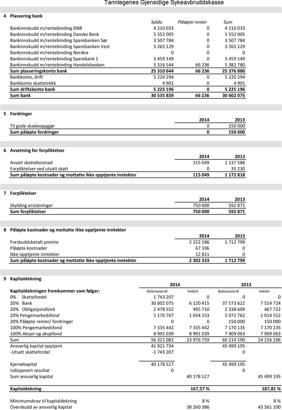 m/rentebinding Sparebank 1 3 459 149 0 3 459 149 Bankinnskudd m/rentebinding Handelsbanken 5 316 544 66 236 5 382 780 Sum plasseringskonto bank 25 310 644 66 236 25 376 880 Bankkonto, drift 5 220 294