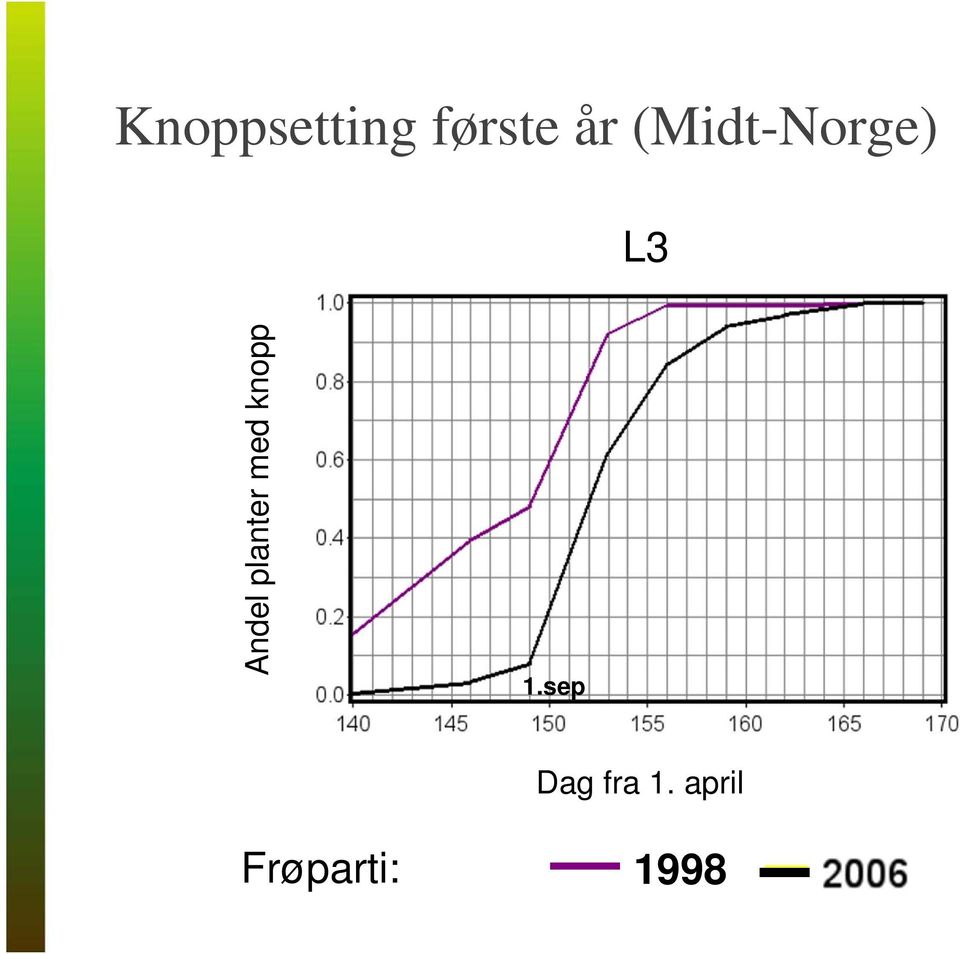 planter med knopp 1.