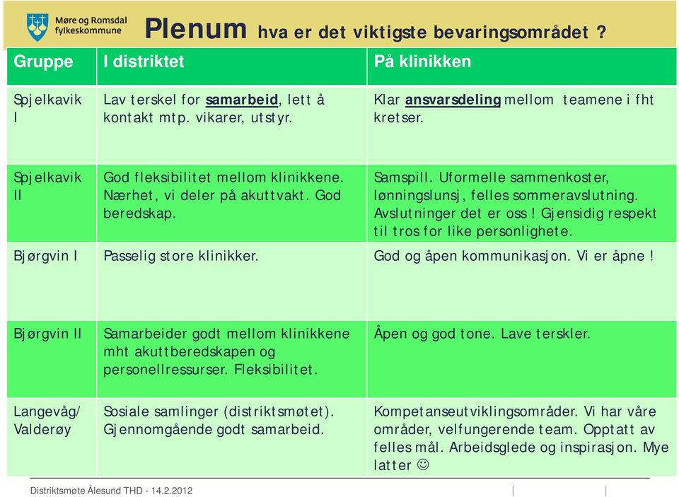 Gjensidig respekt til tros for like personlighete. Bjørgvin Passelig store klinikker. God og åpen kommunikasjon. Vi er åpne!