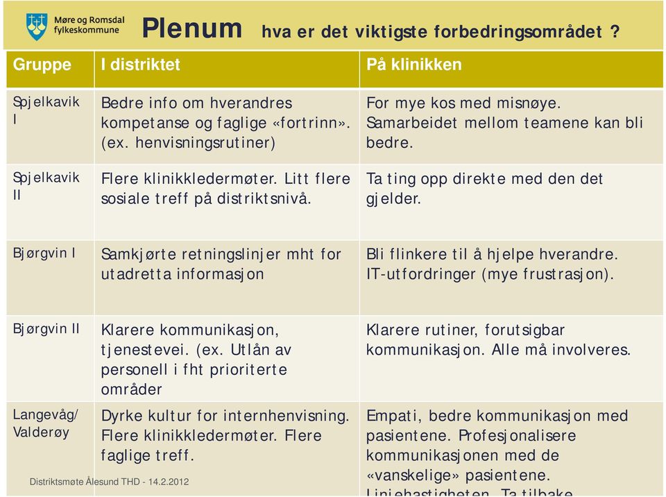 Bjørgvin Samkjørte retningslinjer mht for utadretta informasjon Bli flinkere til å hjelpe hverandre. T-utfordringer (mye frustrasjon). Klarere kommunikasjon, tjenestevei. (ex.