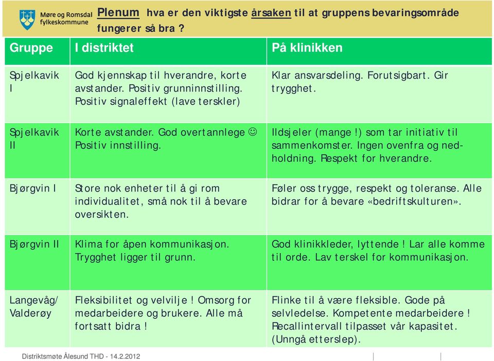 ngen ovenfra og nedholdning. Respekt for hverandre. Bjørgvin Store nok enheter til å gi rom individualitet, små nok til å bevare oversikten. Føler oss trygge, respekt og toleranse.