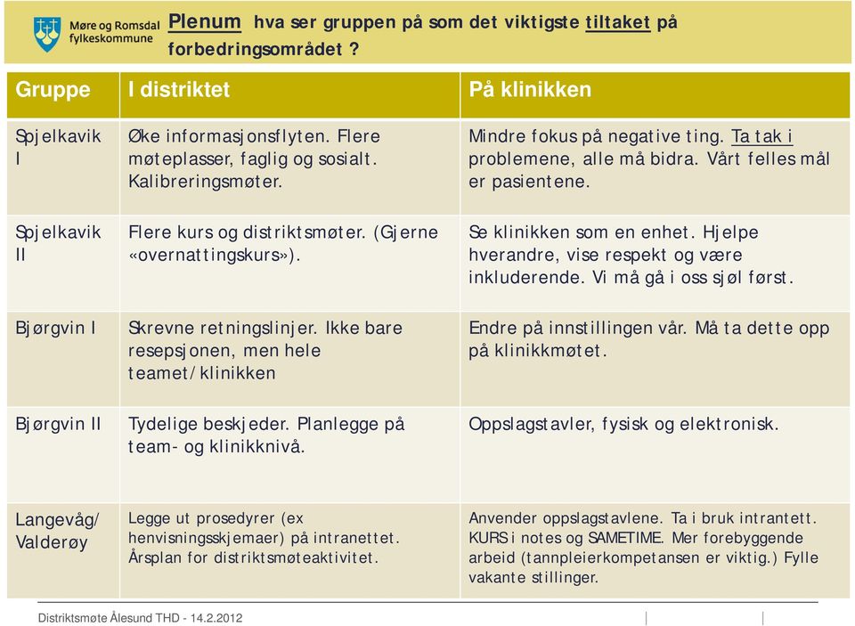 Mindre fokus på negative ting. Ta tak i problemene, alle må bidra. Vårt felles mål er pasientene. Se klinikken som en enhet. Hjelpe hverandre, vise respekt og være inkluderende.