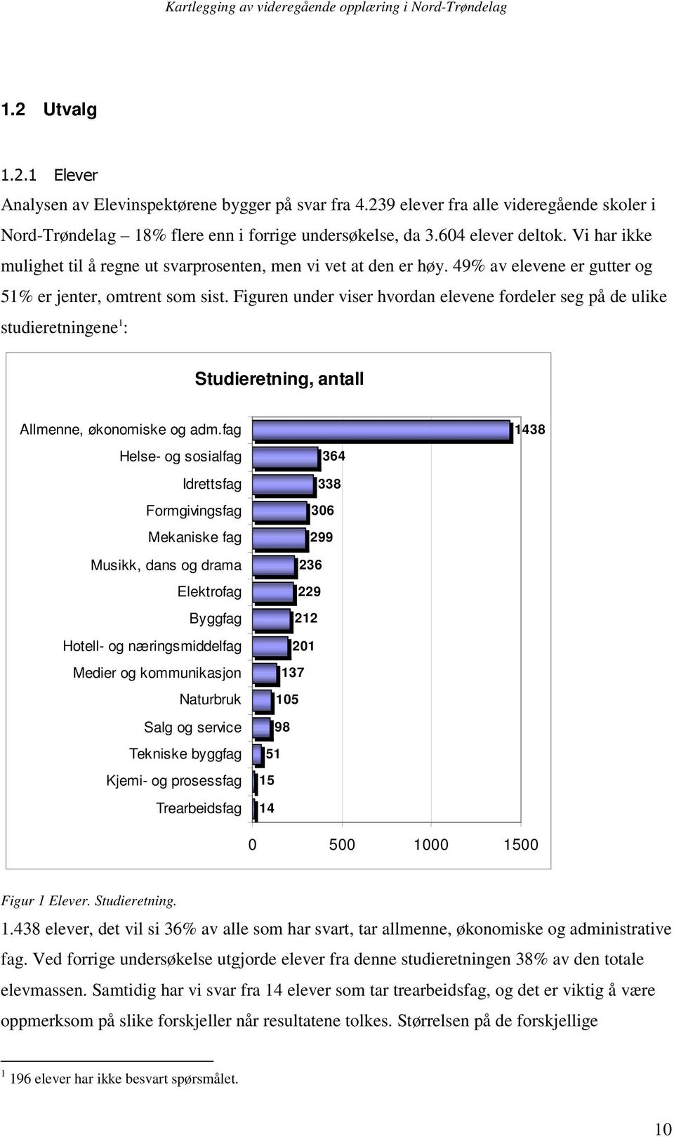 Figuren under viser hvordan elevene fordeler seg på de ulike studieretningene 1 : Studieretning, antall Allmenne, økonomiske og adm.