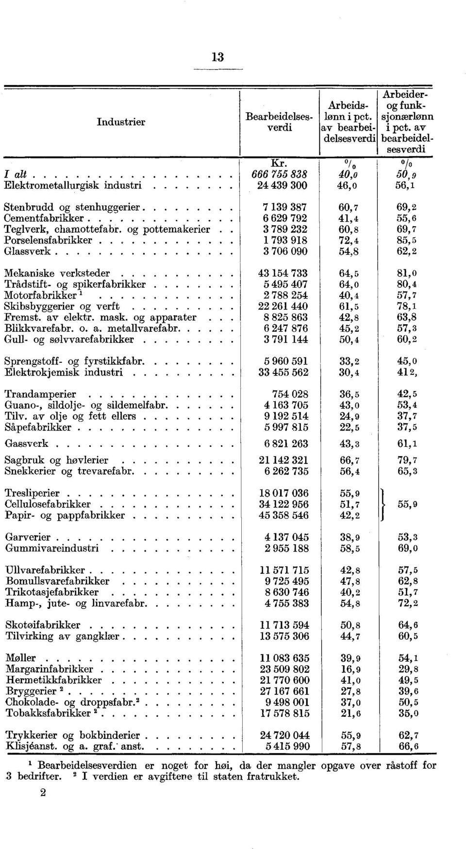 elektr. mask. og apparater Blikkvarefabr. o. a. metalfvarefabr Gull og solvvarefabrikker Sprengstoff og fyrstikkfabr Elektrokjemisk industri Trandamperier Guano, sildolje og sildemelfabr Tilv.