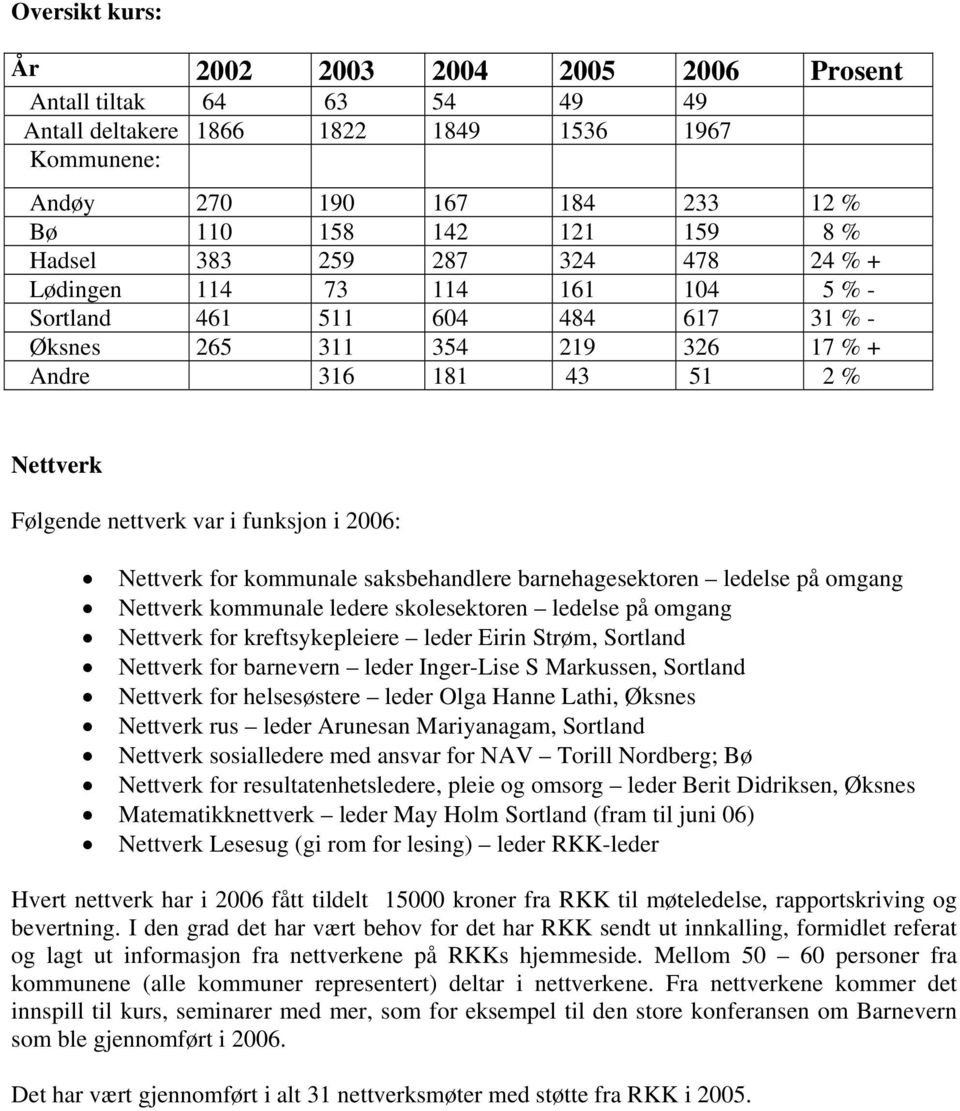 2006: Nettverk for kommunale saksbehandlere barnehagesektoren ledelse på omgang Nettverk kommunale ledere skolesektoren ledelse på omgang Nettverk for kreftsykepleiere leder Eirin Strøm, Sortland