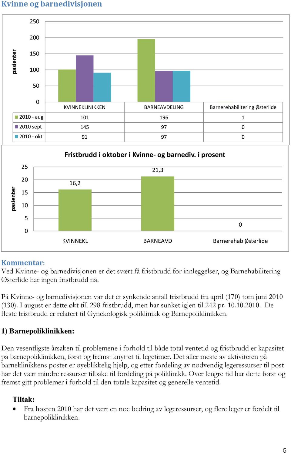 nå. På Kvinne- og barnedivisjonen var det et synkende antall fristbrudd fra april (17) tom juni 21 (13). I august er dette økt till 298 fristbrudd, men har sunket igjen til 242 pr. 1.1.21. De fleste fristbrudd er relatert til Gynekologisk poliklinikk og Barnepoliklinikken.