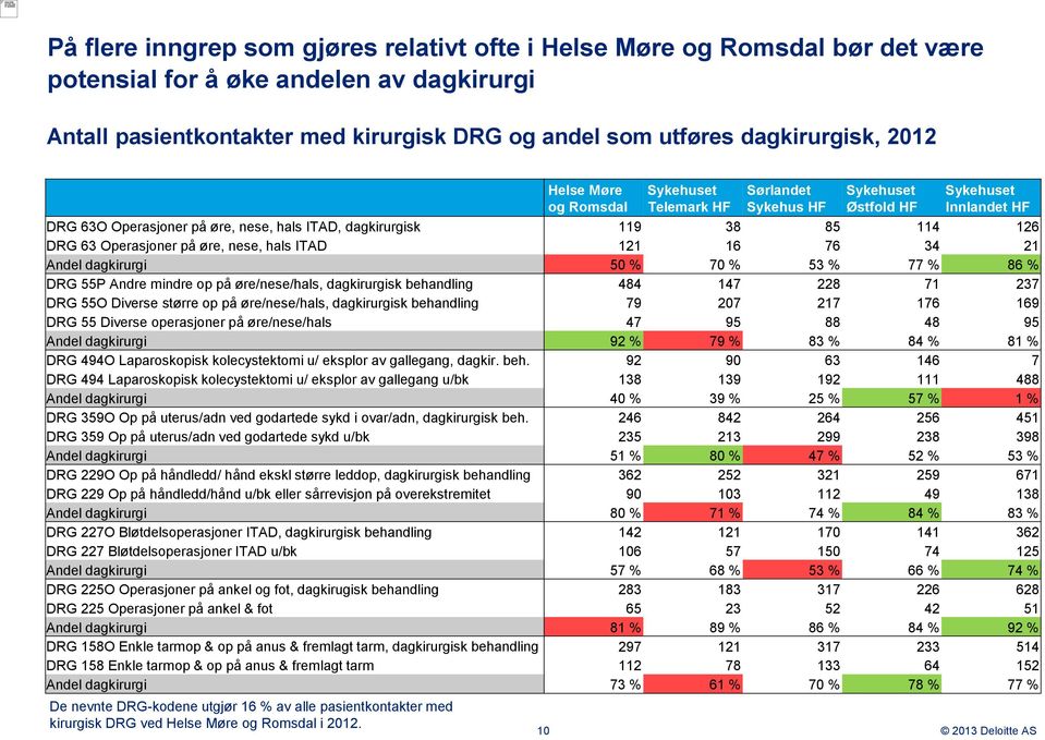 Operasjoner på øre, nese, hals ITAD 121 16 76 34 21 Andel dagkirurgi 50 % 70 % 53 % 77 % 86 % DRG 55P Andre mindre op på øre/nese/hals, dagkirurgisk behandling 484 147 228 71 237 DRG 55O Diverse