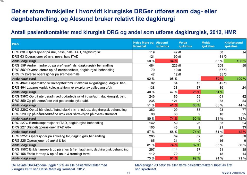 Operasjoner på øre, nese, hals ITAD 121 90 /0 31 /0 Andel dagkirurgi 50 % 34 % 65 % 100 % DRG 55P Andre mindre op på øre/nese/hals, dagkirurgisk behandling 484 225 /0 209 50 DRG 55O Diverse større op