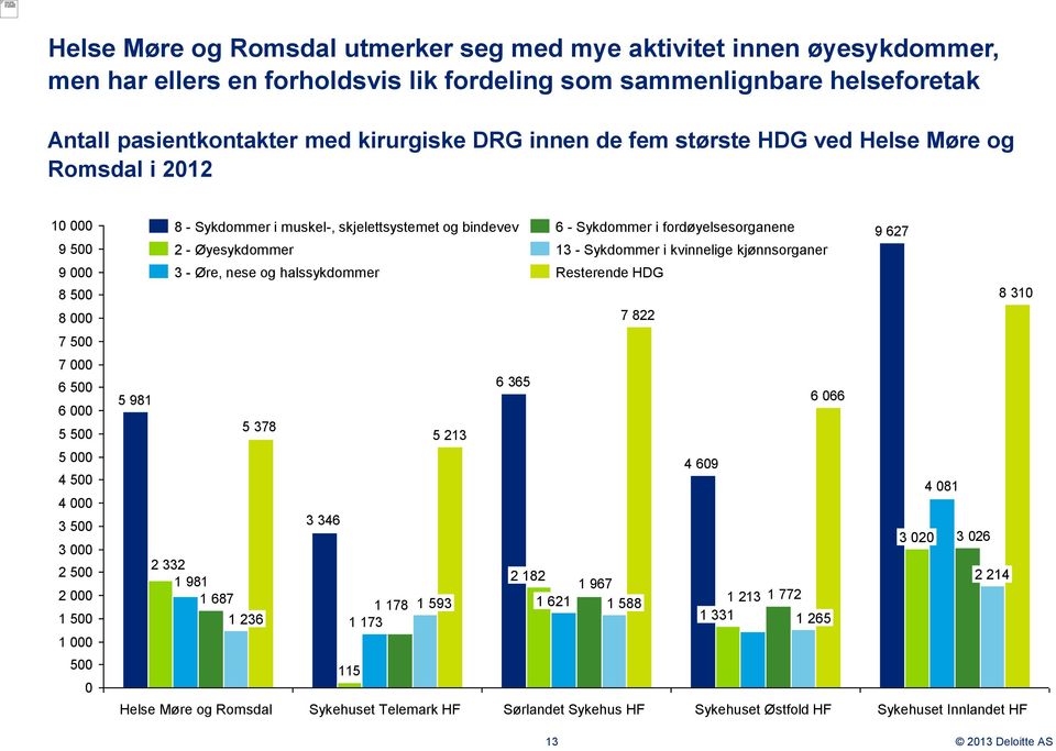 skjelettsystemet og bindevev 6 - Sykdommer i fordøyelsesorganene 2 - Øyesykdommer 13 - Sykdommer i kvinnelige kjønnsorganer 3 - Øre, nese og halssykdommer Resterende HDG 7 822 6 365 5 981 6 066 5 378