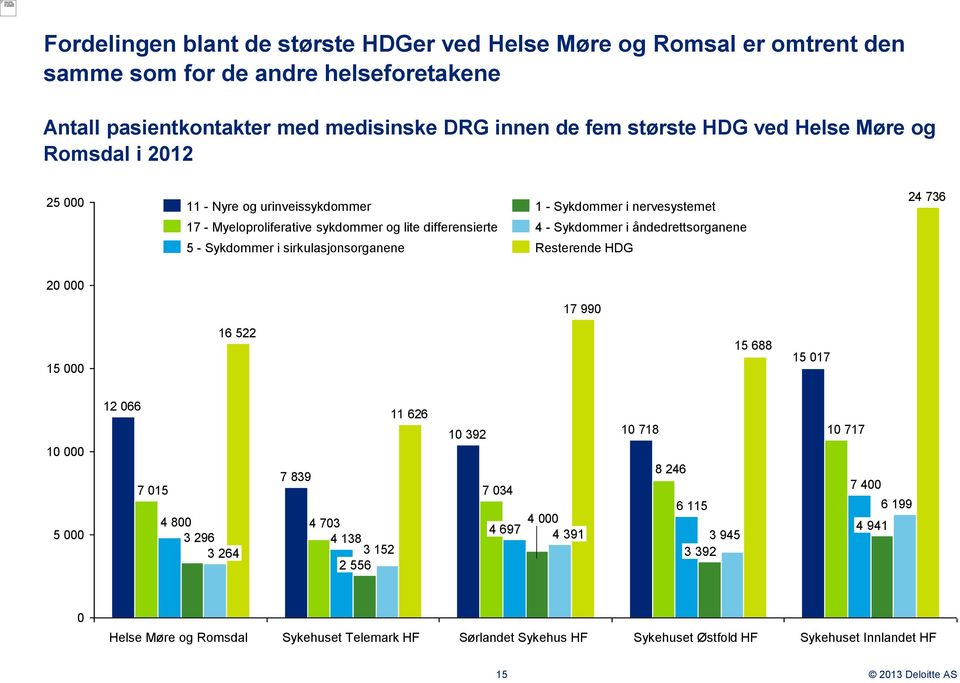 åndedrettsorganene 5 - Sykdommer i sirkulasjonsorganene Resterende HDG 20 000 17 990 15 000 16 522 15 688 15 017 10 000 5 000 12 066 11 626 10 392 7 839 7 015 7 034 4 800 4 703 4 000 4 697