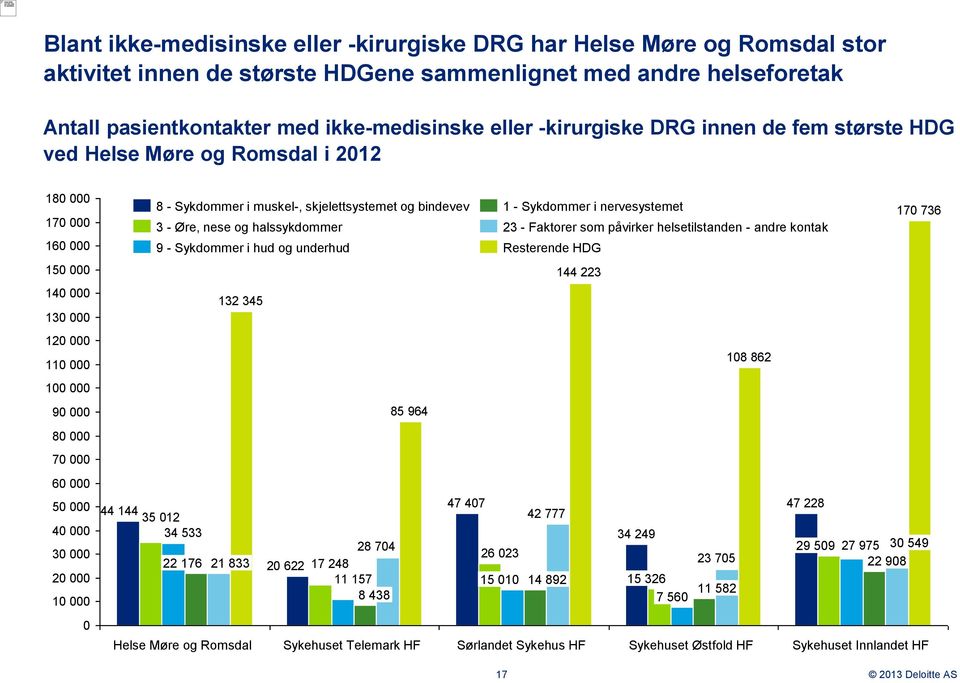 000 10 000 0 44 144 35 012 34 533 8 - Sykdommer i muskel-, skjelettsystemet og bindevev 3 - Øre, nese og halssykdommer 9 - Sykdommer i hud og underhud 22 176 132 345 21 833 Helse Møre og Romsdal 20