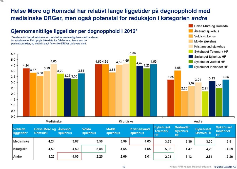 Det oppgis ikke data for DRGer med færre enn tre pasientkontakter, og det blir langt flere slike DRGer på lavere nivå.