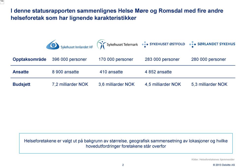 Budsjett 7,2 milliarder NOK 3,6 milliarder NOK 4,5 milliarder NOK 5,3 milliarder NOK Helseforetakene er valgt ut på bakgrunn av