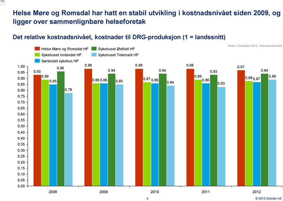 Helse Møre og Romsdal HF Sykehuset Østfold HF Sykehuset Innlandet HF Sørlandet sykehus HF 0,96 0,93 0,89 0,85 0,78 Sykehuset Telemark HF 0,98 0,98 0,94