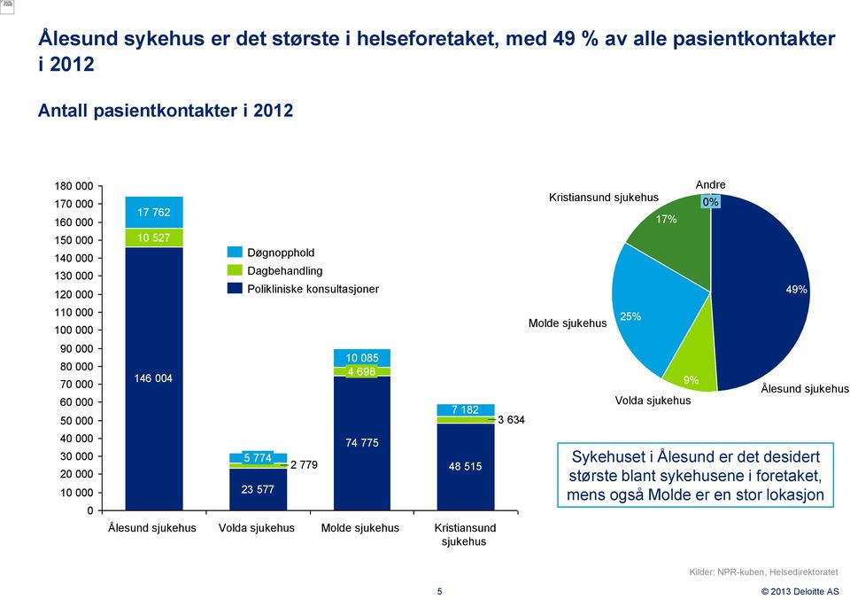 50 000 146 004 10 085 4 698 7 182 3 634 Volda sjukehus 9% Ålesund sjukehus 40 000 30 000 20 000 10 000 0 Ålesund sjukehus 74 775 5 774 2 779 23 577 Volda sjukehus Molde