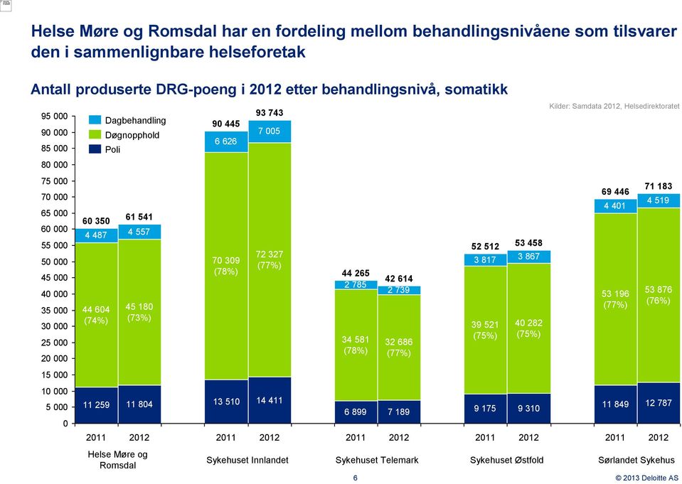 510 14 411 11 259 11 804 11 849 12 787 6 899 7 189 9 175 9 310 2011 Dagbehandling Døgnopphold Poli 45 180 (73%) 2012 Helse Møre og Romsdal 90 445 2011 93 743 72 327 (77%) 2012 34 581 (78%) 2011 6 42