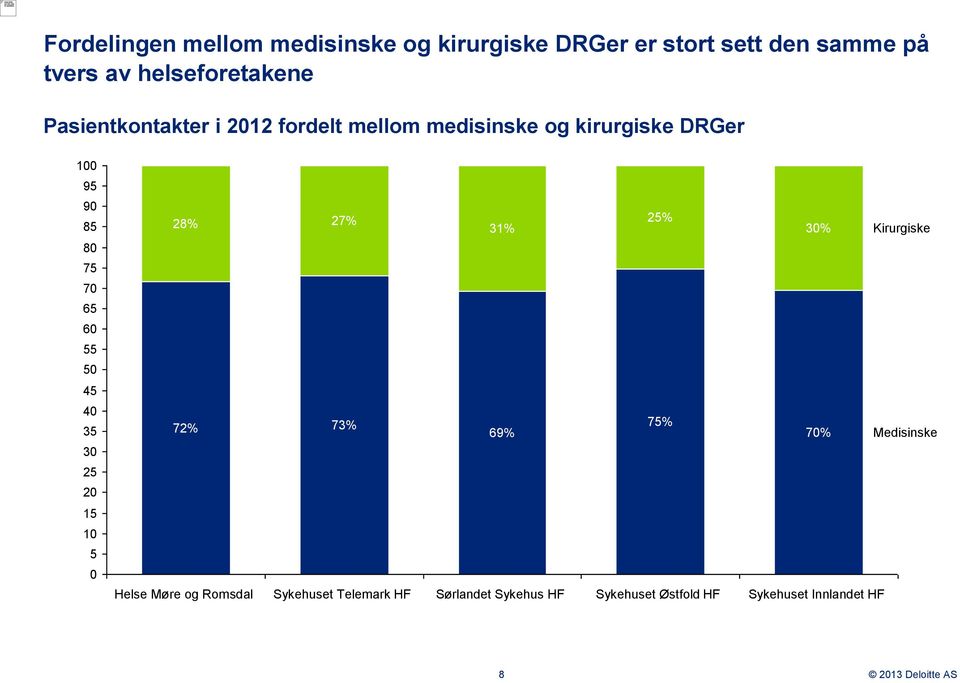 50 45 40 35 30 25 20 15 10 5 0 28% 27% 31% 25% 72% 73% 69% 75% Helse Møre og Romsdal Sykehuset