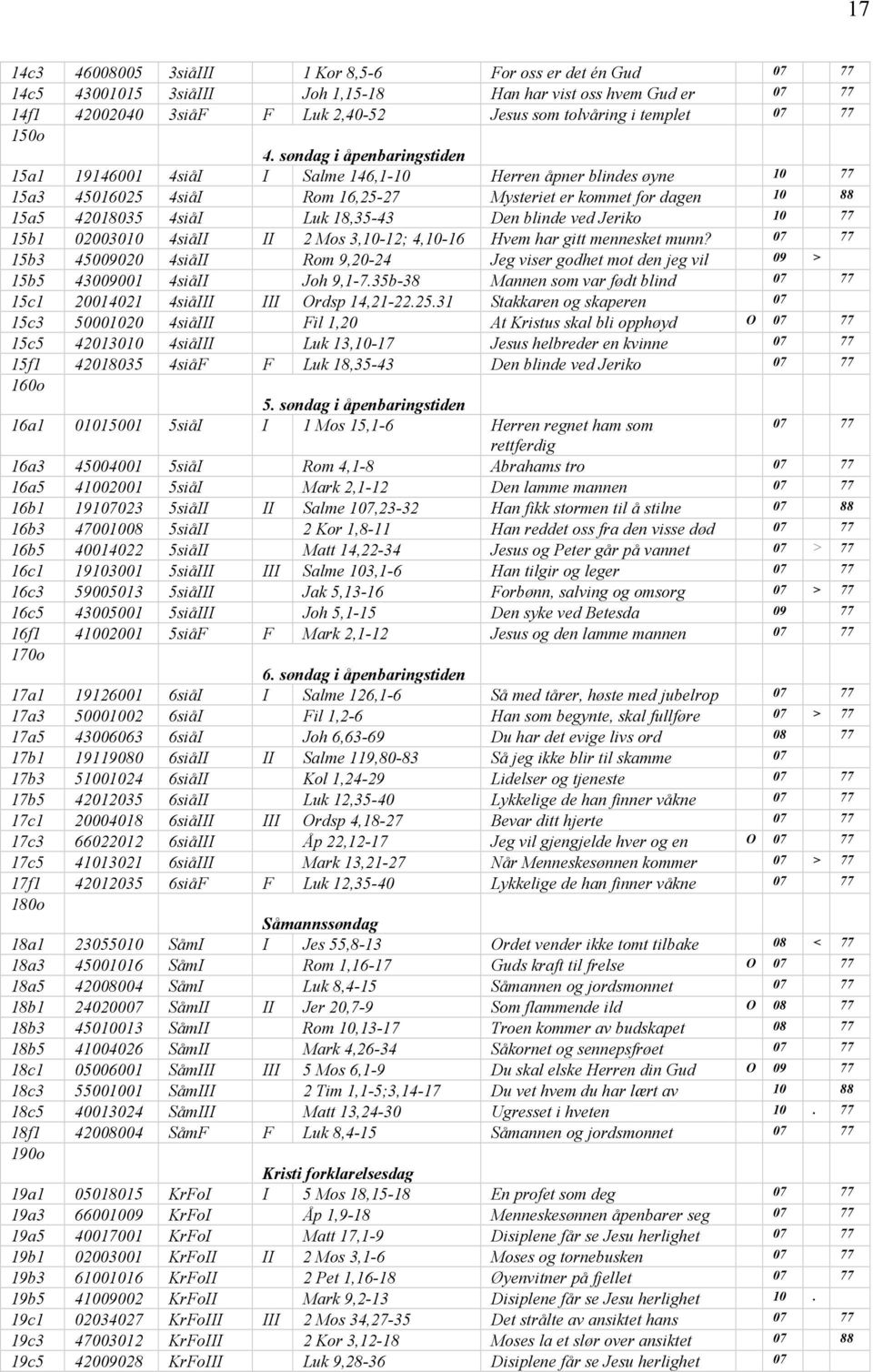 søndag i åpenbaringstiden 15a1 19146001 4siåI I Salme 146,1-10 Herren åpner blindes øyne 10 77 15a3 45016025 4siåI Rom 16,25-27 Mysteriet er kommet for dagen 10 88 15a5 42018035 4siåI Luk 18,35-43