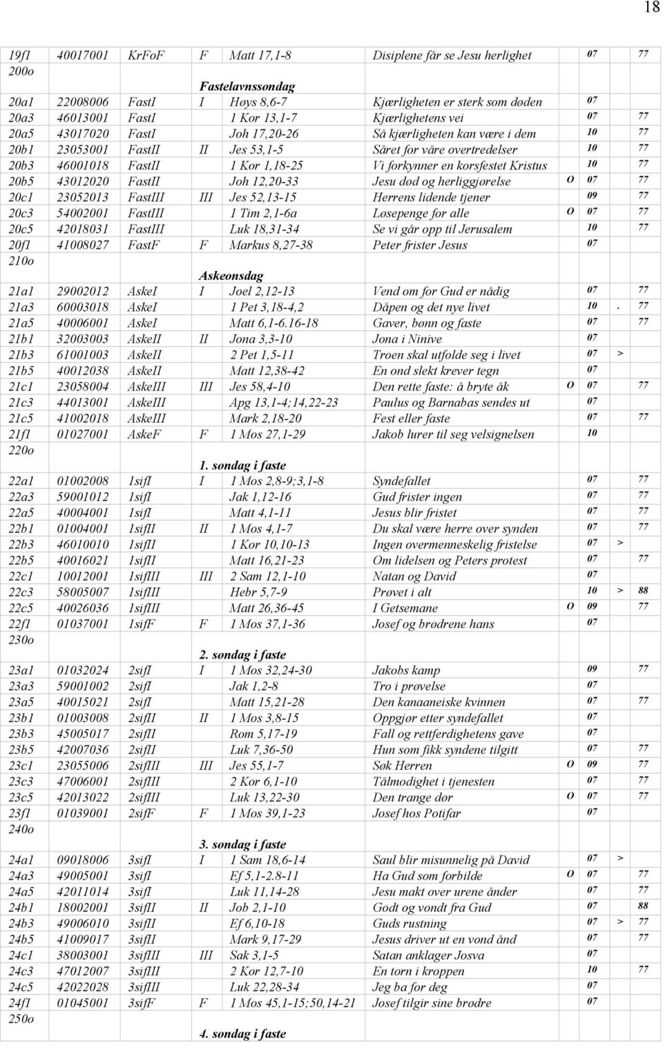 Vi forkynner en korsfestet Kristus 10 77 20b5 43012020 FastII Joh 12,20-33 Jesu død og herliggjørelse O 07 77 20c1 23052013 FastIII III Jes 52,13-15 Herrens lidende tjener 09 77 20c3 54002001 FastIII