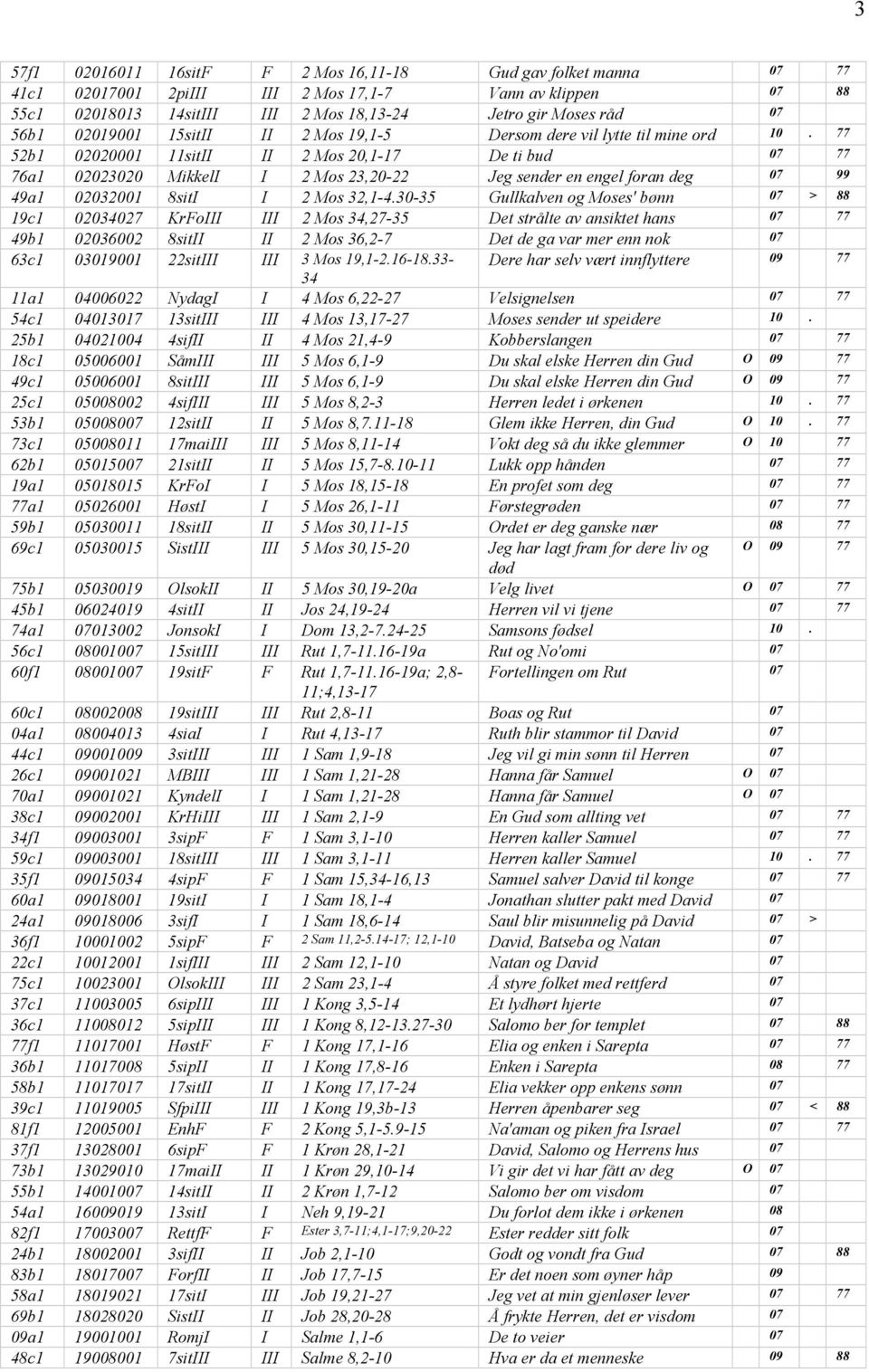 77 52b1 02020001 11sitII II 2 Mos 20,1-17 De ti bud 07 77 76a1 02023020 MikkelI I 2 Mos 23,20-22 Jeg sender en engel foran deg 07 99 49a1 02032001 8sitI I 2 Mos 32,1-4.
