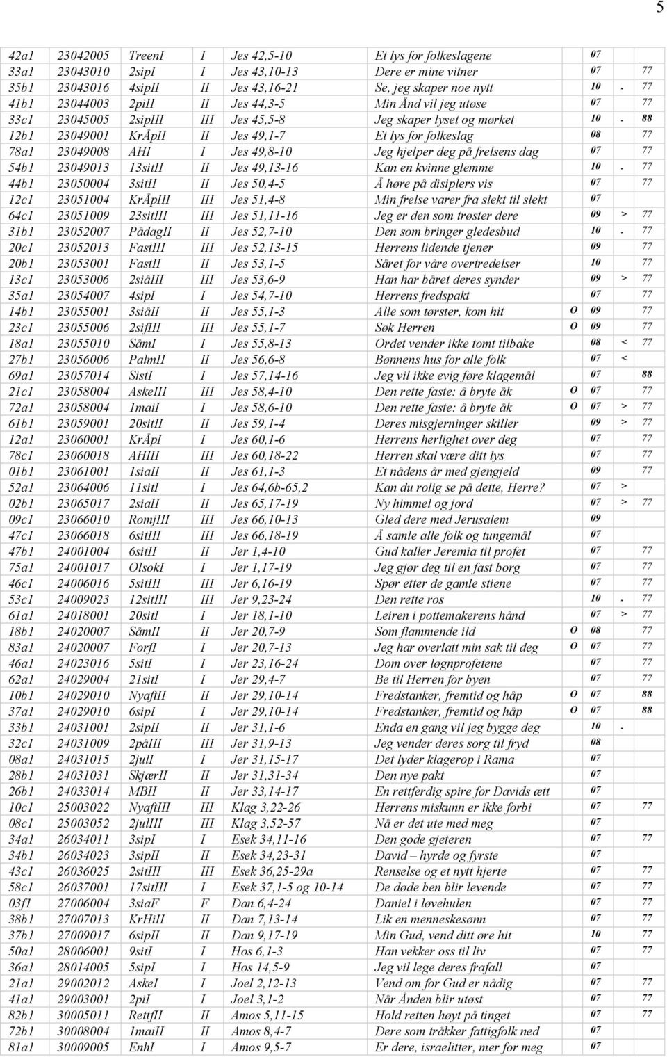 88 12b1 23049001 KrÅpII II Jes 49,1-7 Et lys for folkeslag 08 77 78a1 23049008 AHI I Jes 49,8-10 Jeg hjelper deg på frelsens dag 07 77 54b1 23049013 13sitII II Jes 49,13-16 Kan en kvinne glemme 10.