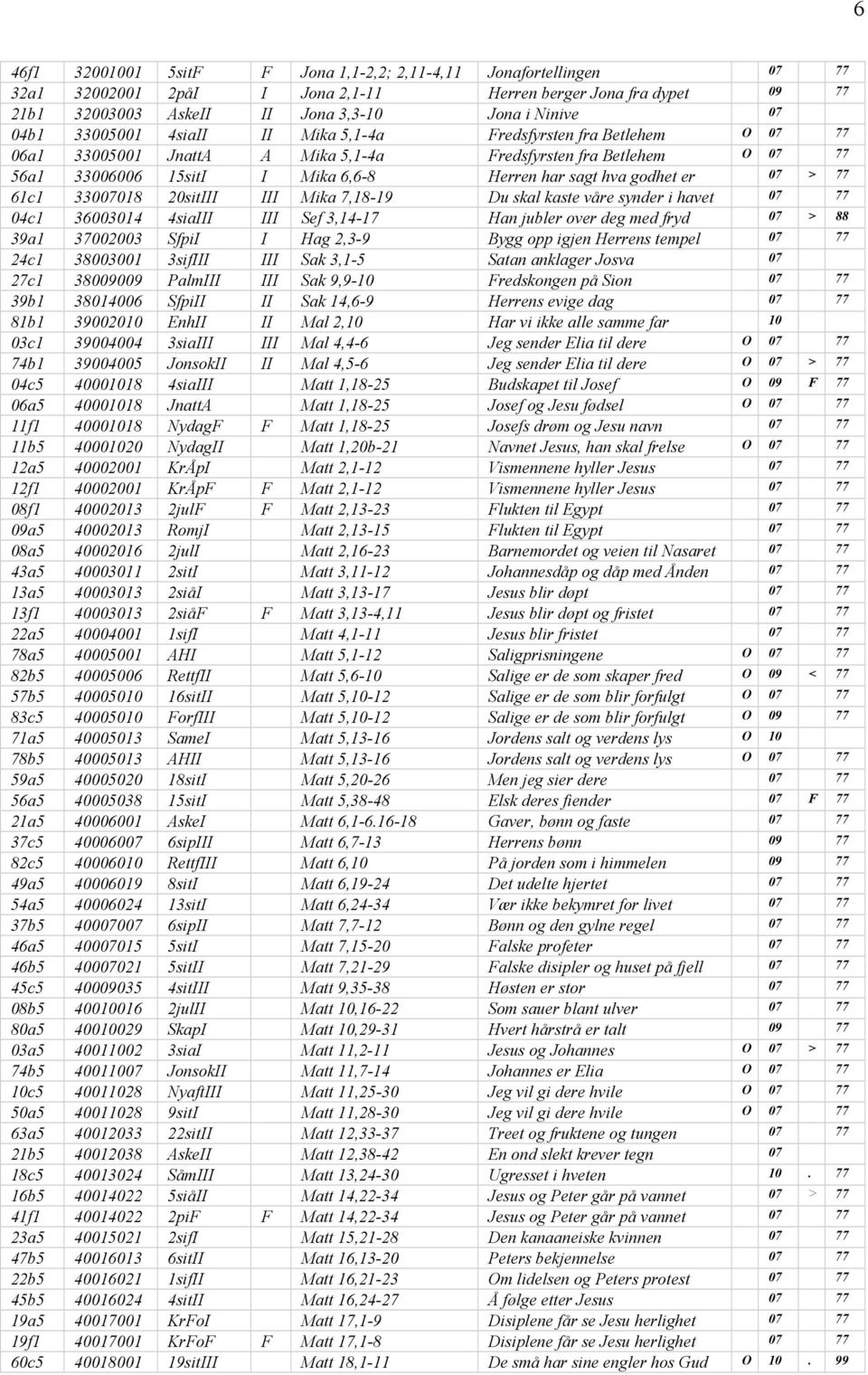 07 > 77 61c1 33007018 20sitIII III Mika 7,18-19 Du skal kaste våre synder i havet 07 77 04c1 36003014 4siaIII III Sef 3,14-17 Han jubler over deg med fryd 07 > 88 39a1 37002003 SfpiI I Hag 2,3-9 Bygg