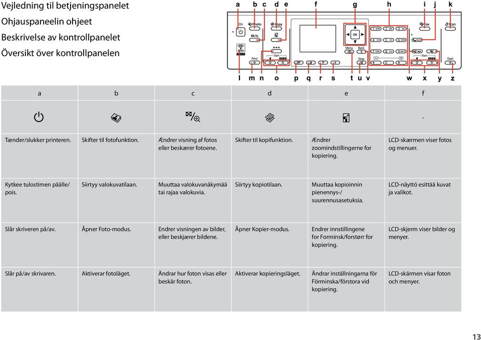 Siirtyy valokuvatilaan. Muuttaa valokuvanäkymää tai rajaa valokuvia. Siirtyy kopiotilaan. Muuttaa kopioinnin pienennys-/ suurennusasetuksia. LCD-näyttö esittää kuvat ja valikot. Slår skriveren på/av.