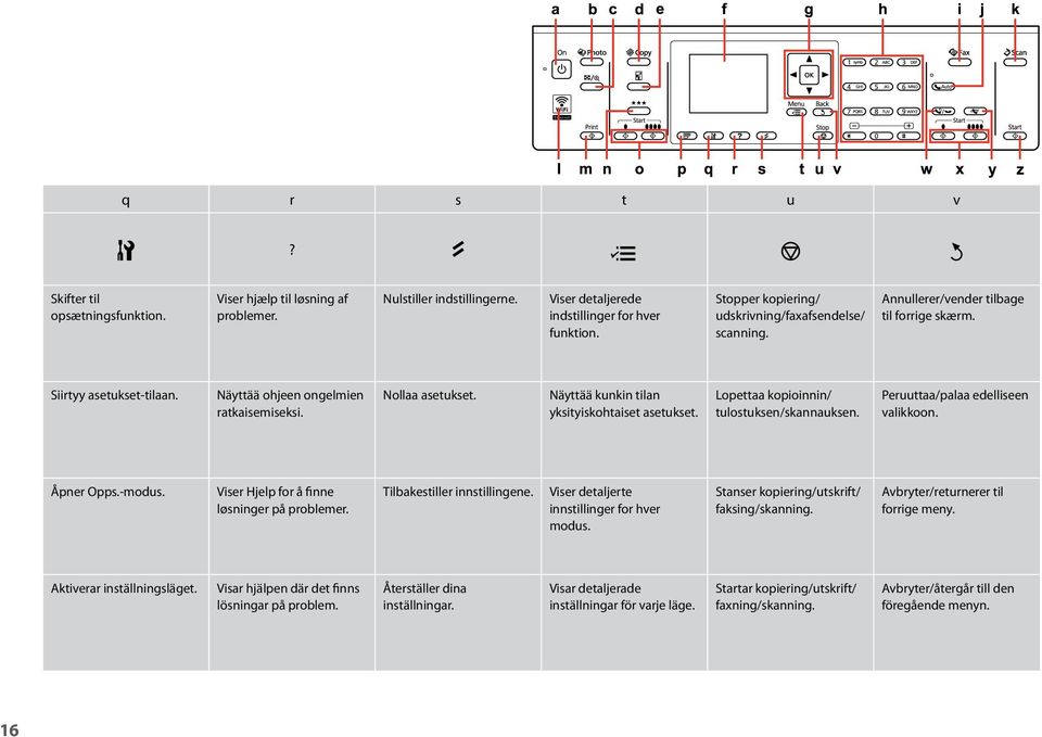 Näyttää kunkin tilan yksityiskohtaiset asetukset. Lopettaa kopioinnin/ tulostuksen/skannauksen. Peruuttaa/palaa edelliseen valikkoon. Åpner Opps.-modus. Viser Hjelp for å finne løsninger på problemer.