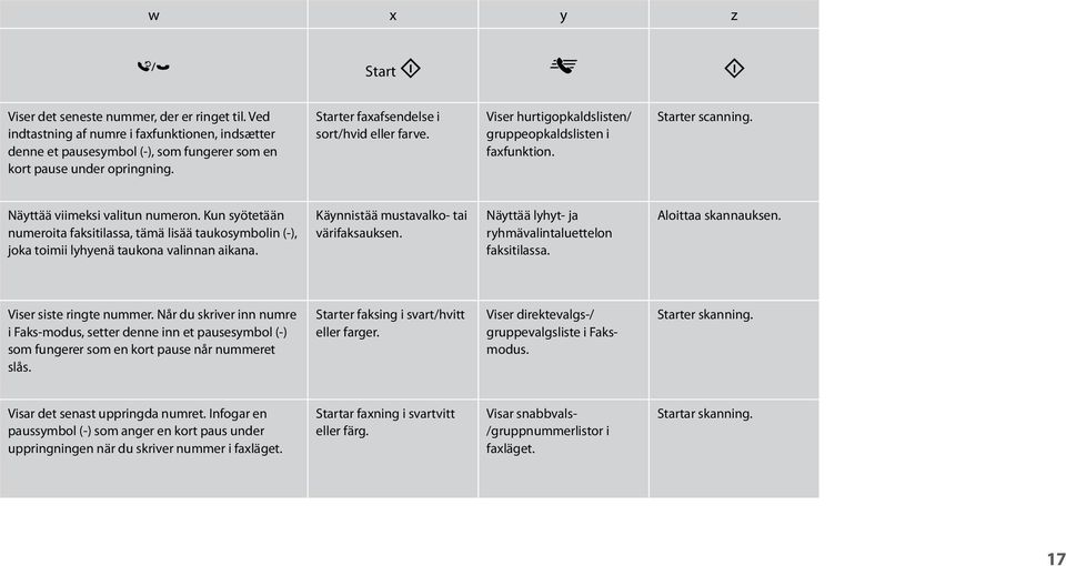 Kun syötetään numeroita faksitilassa, tämä lisää taukosymbolin (-), joka toimii lyhyenä taukona valinnan aikana. Käynnistää mustavalko- tai värifaksauksen.