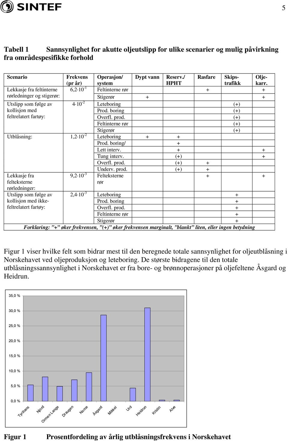 boring (+) feltrelatert fartøy: Overfl. prod. (+) Feltinterne rør (+) Stigerør (+) Utblåsning: 1,2 10-2 Leteboring + + Prod. boring/ + Lett interv. + + Tung interv. (+) + Overfl. prod. (+) + Underv.