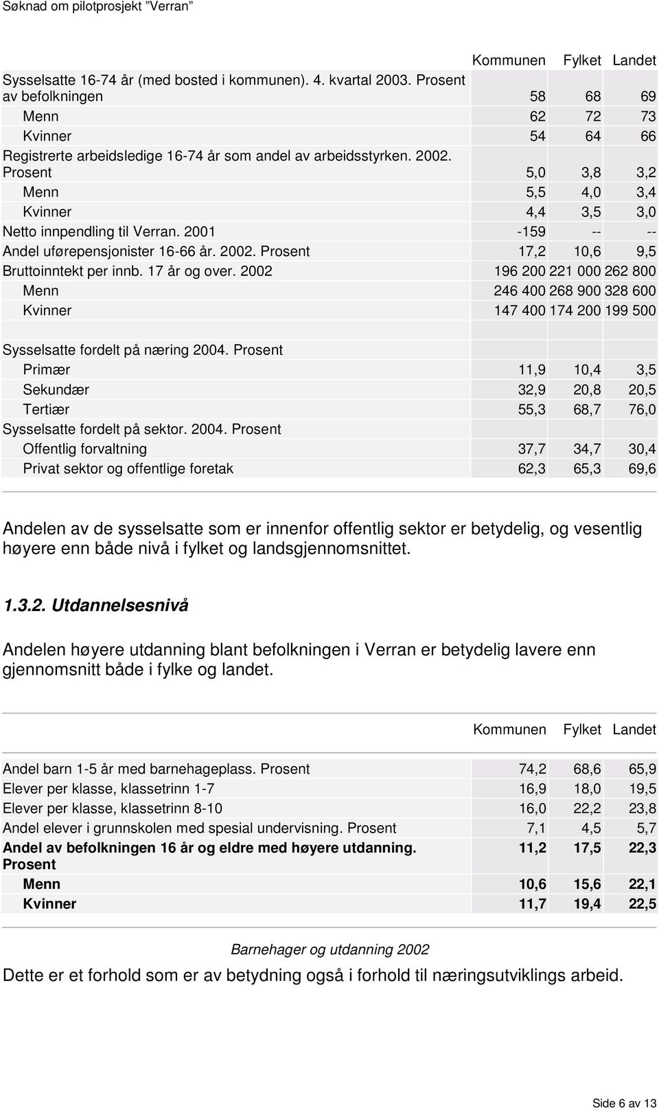 Prosent 5,0 3,8 3,2 Menn 5,5 4,0 3,4 Kvinner 4,4 3,5 3,0 Netto innpendling til Verran. 2001-159 -- -- Andel uførepensjonister 16-66 år. 2002. Prosent 17,2 10,6 9,5 Bruttoinntekt per innb.