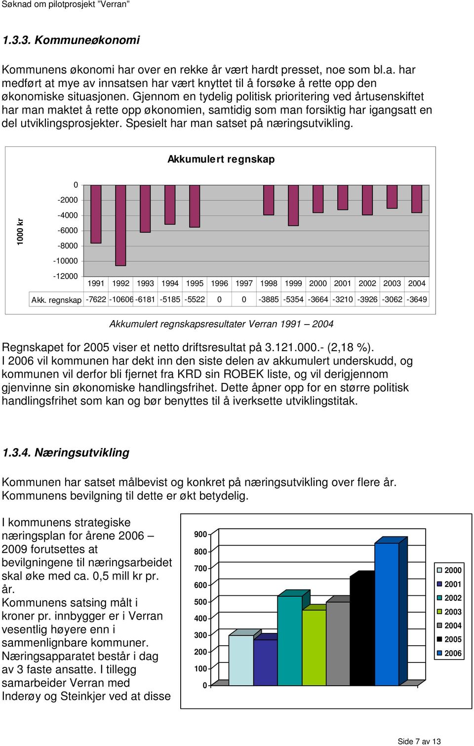 Spesielt har man satset på næringsutvikling. Akkumulert regnskap 0-2000 1000 kr -4000-6000 -8000-10000 -12000 1991 1992 1993 1994 1995 1996 1997 1998 1999 2000 2001 2002 2003 2004 Akk.