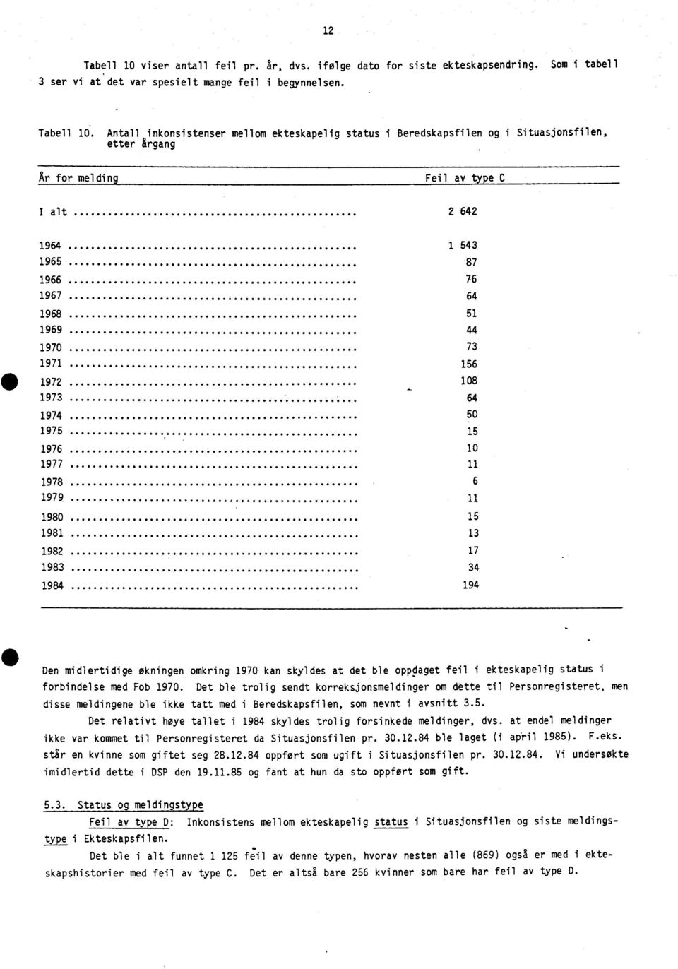 Antall inkonsistenser mellom ekteskapelig status i Beredskapsfilen og i Situasjonsfilen, etter årgang Ar for melding Feil av type C I alt 2 642 1964 1 543 1965 87 1966 76 1967 64 1968 51 1969 44 1970