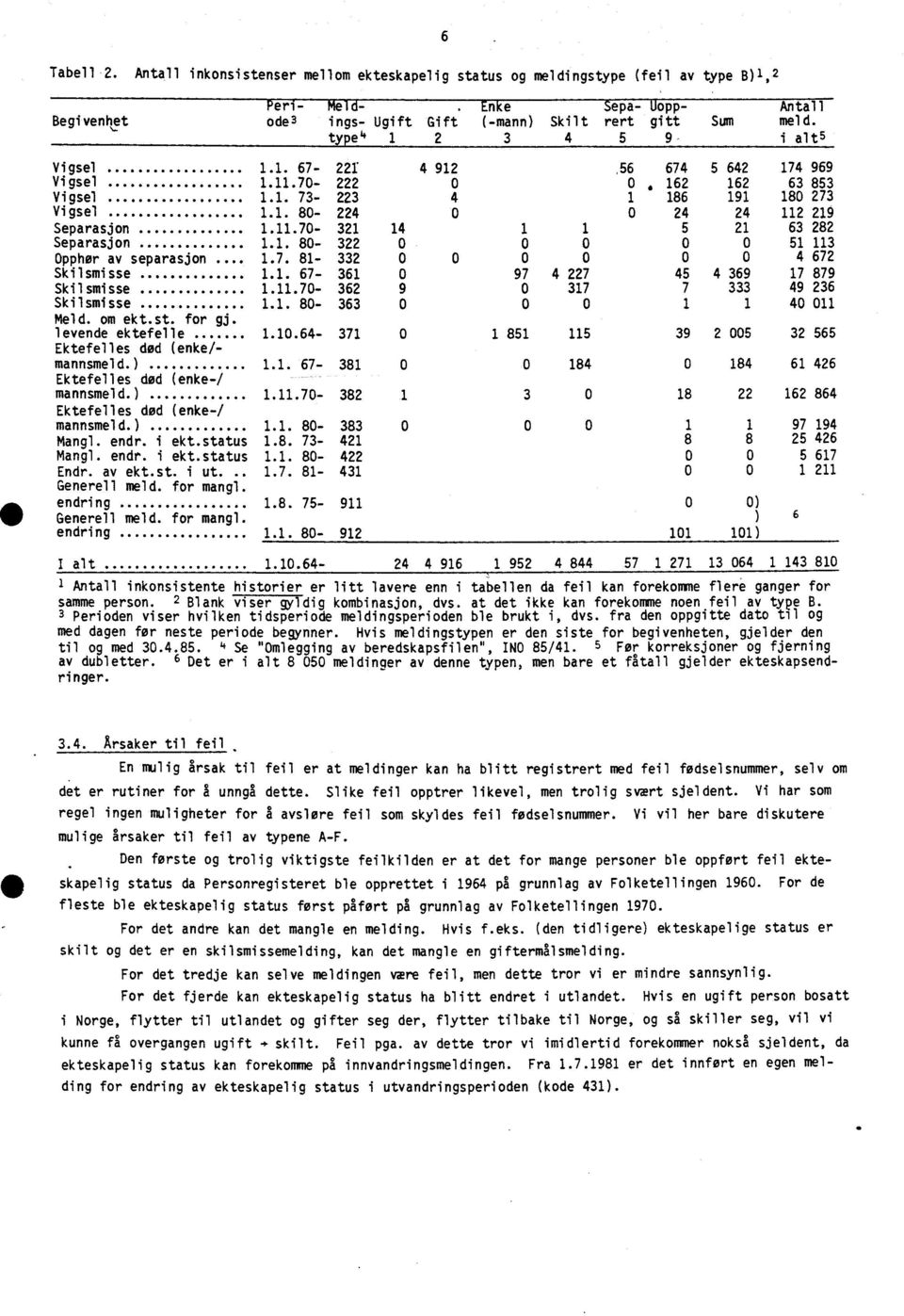 meld. i alt 5,56 Vigsel 1.1. 67-221 4 912 674 5 642 174 969 Vigsel 1.11.70-222 0 0 162 162 63 853 Vigsel 1.1. 73-223 4 1 186 191 180 273 Vigsel 1.1. 80-224 0 0 24 24 112 219 Separasjon 1.11.70-321 14 1 1 5 21 63 282 Separasjon 1.