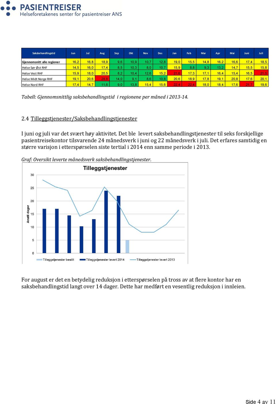 20,6 18,9 17,8 19,1 20,8 17,6 20,1 Helse Nord RHF 17,4 14,7 11,6 9,0 13,8 15,4 15,6 22,4 22,4 18,0 18,4 17,6 21,7 19,6 Tabell: Gjennomsnittlig saksbehandlingstid i regionene per måned i 2013-14. 2.4 Tilleggstjenester/Saksbehandlingstjenester I juni og juli var det svært høy aktivitet.